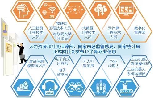 快看！人社部確認(rèn)了13種新職業(yè)
