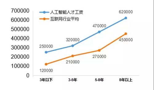 13個(gè)新職業(yè)人工智能首當(dāng)其沖，這說(shuō)明啥？