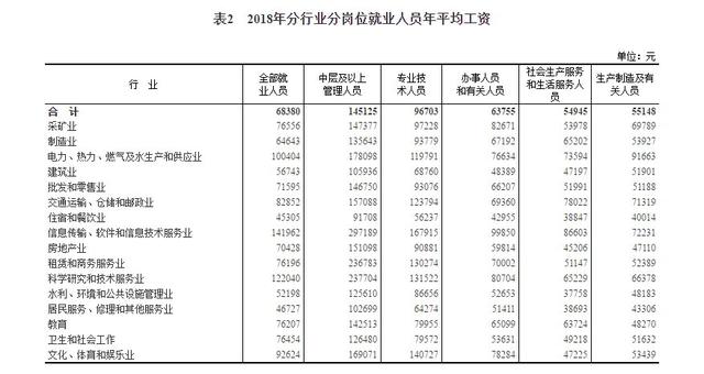 2018年平均工資新鮮出爐， IT業(yè)超14萬元居首