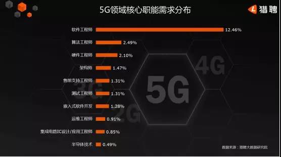 5G人才平均月薪達(dá)14110元，稀缺軟件工程師