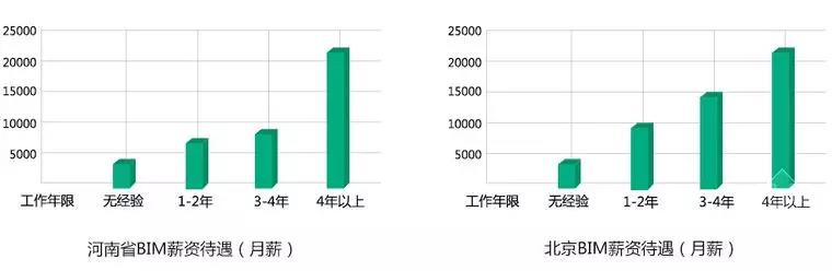 【BIM】作為新職業(yè)，BIM工程師如何看待就業(yè)前景？