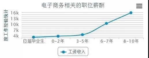 電商的學(xué)什么？前景怎么樣？