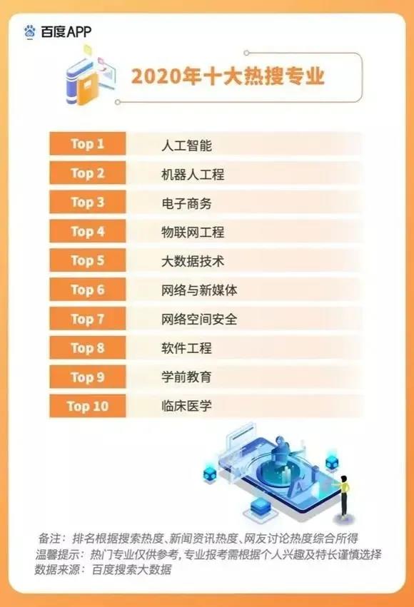 2020高考填報志愿選什么<a href=http://njxh.cn target=_blank class=infotextkey>專業(yè)</a>好？互聯(lián)網(wǎng)行業(yè)占大頭！