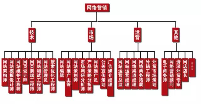 學(xué)完網(wǎng)絡(luò)營(yíng)銷可以做什么工作，有什么就業(yè)崗位可以選？