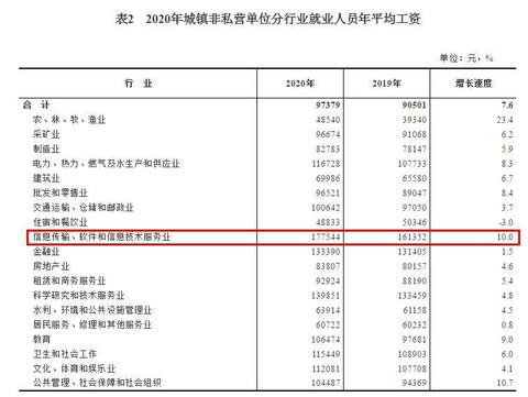 2020年平均工資出爐！這個(gè)行業(yè)最賺錢：177544元！