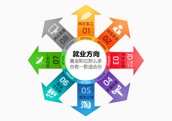 數(shù)據(jù)告訴你，電商專業(yè)就業(yè)前景好不好